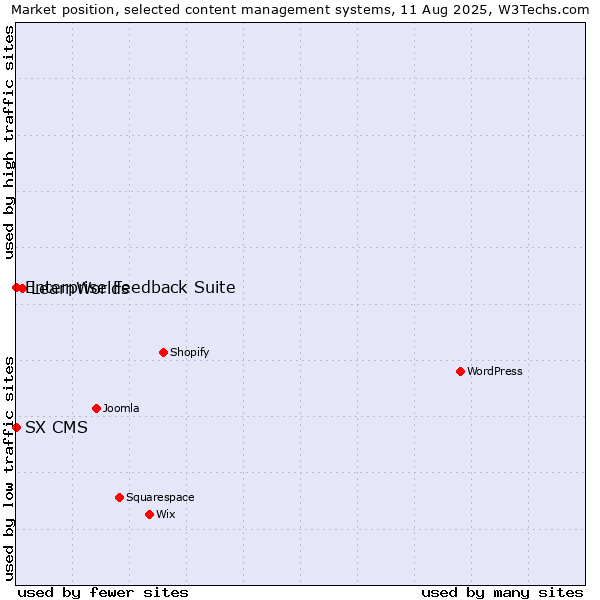 Market position of LearnWorlds vs. Enterprise Feedback Suite vs. SX CMS