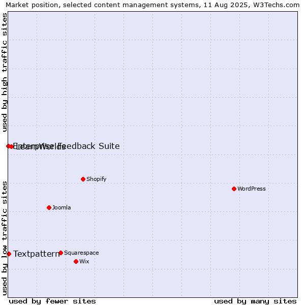 Market position of LearnWorlds vs. Textpattern vs. Enterprise Feedback Suite