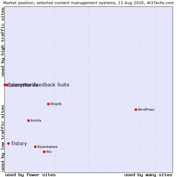 Market position of Tistory vs. LearnWorlds vs. Enterprise Feedback Suite