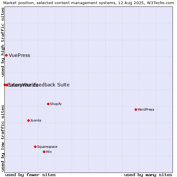 Market position of LearnWorlds vs. VuePress vs. Enterprise Feedback Suite