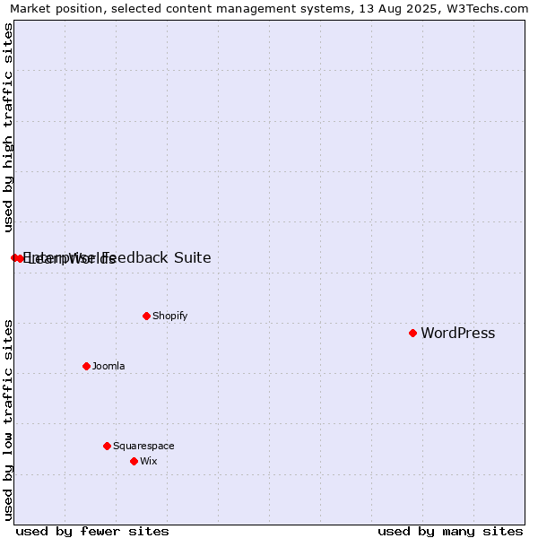 Market position of WordPress vs. LearnWorlds vs. Enterprise Feedback Suite