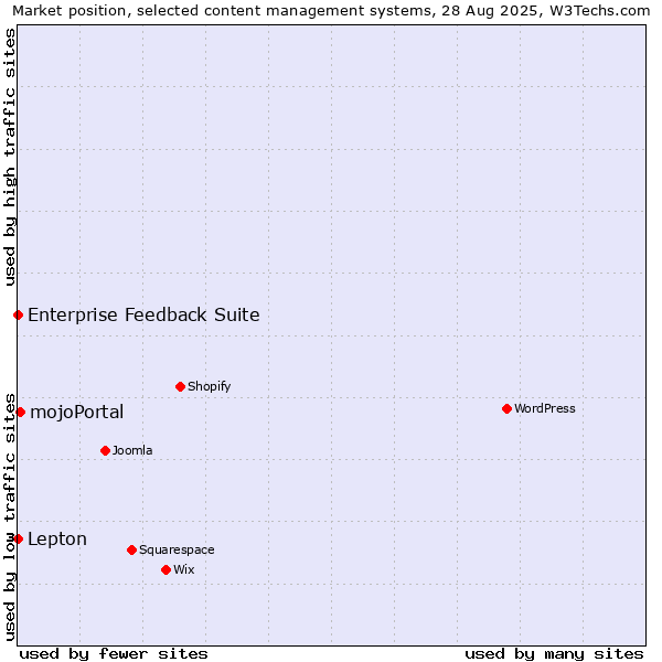 Market position of mojoPortal vs. Lepton vs. Enterprise Feedback Suite