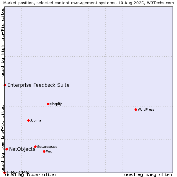 Market position of NetObjects vs. Enterprise Feedback Suite vs. LiBe CMS