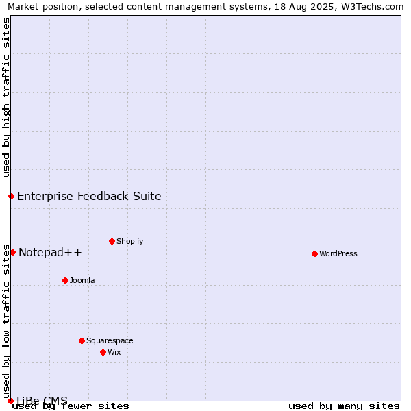 Market position of Notepad++ vs. Enterprise Feedback Suite vs. LiBe CMS