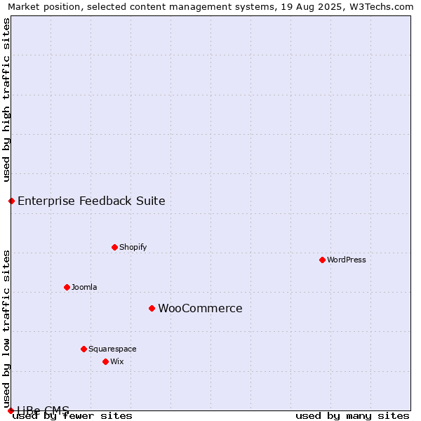 Market position of WooCommerce vs. Enterprise Feedback Suite vs. LiBe CMS