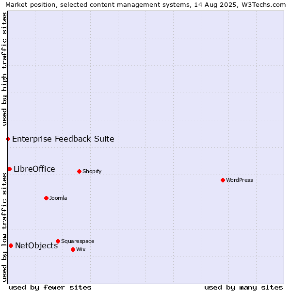 Market position of NetObjects vs. LibreOffice vs. Enterprise Feedback Suite