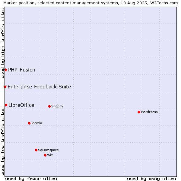 Market position of LibreOffice vs. PHP-Fusion vs. Enterprise Feedback Suite