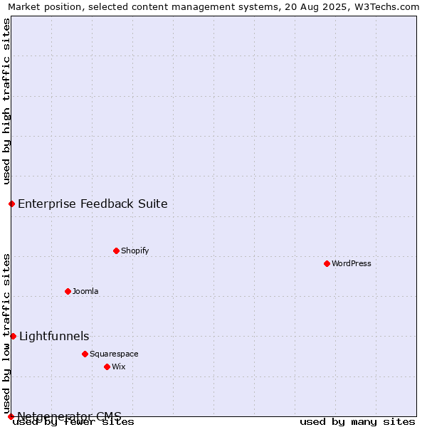 Market position of Lightfunnels vs. Enterprise Feedback Suite vs. Netgenerator CMS