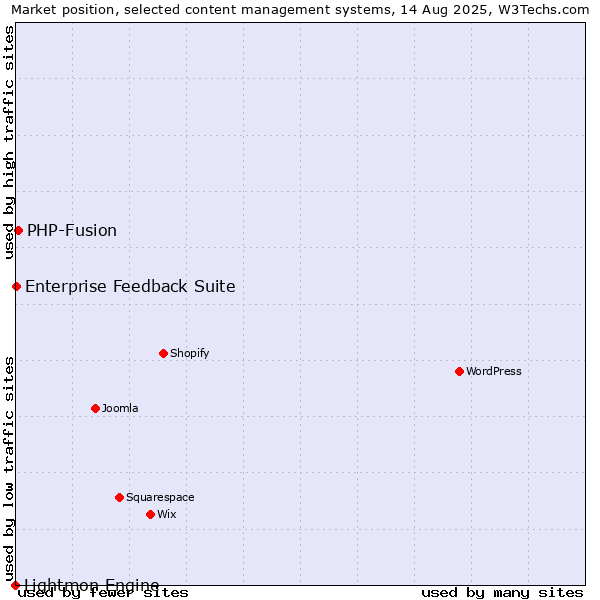 Market position of PHP-Fusion vs. Enterprise Feedback Suite vs. Lightmon Engine