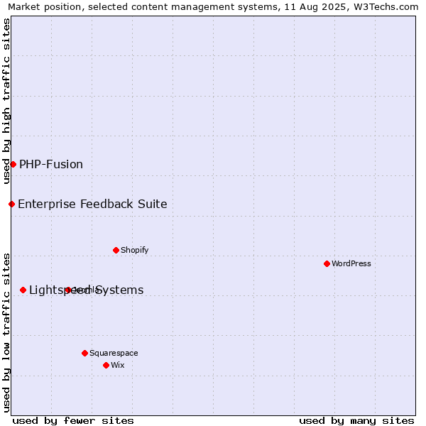 Market position of Lightspeed Systems vs. PHP-Fusion vs. Enterprise Feedback Suite