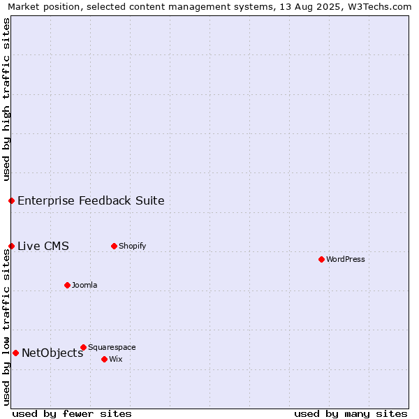 Market position of NetObjects vs. Enterprise Feedback Suite vs. Live CMS