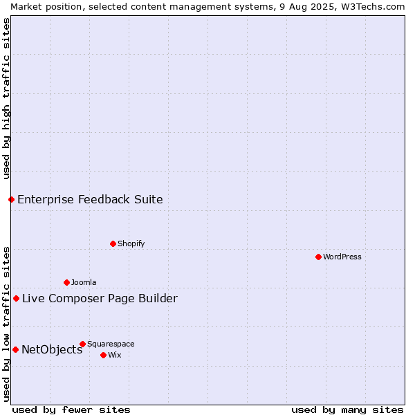 Market position of Live Composer Page Builder vs. NetObjects vs. Enterprise Feedback Suite