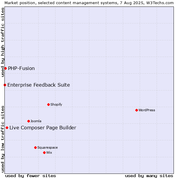 Market position of Live Composer Page Builder vs. PHP-Fusion vs. Enterprise Feedback Suite