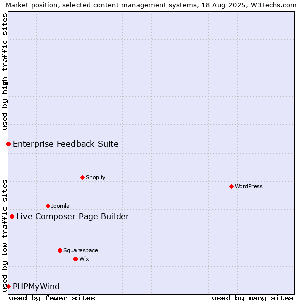 Market position of Live Composer Page Builder vs. Enterprise Feedback Suite vs. PHPMyWind