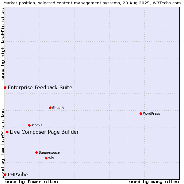 Market position of Live Composer Page Builder vs. Enterprise Feedback Suite vs. PHPVibe