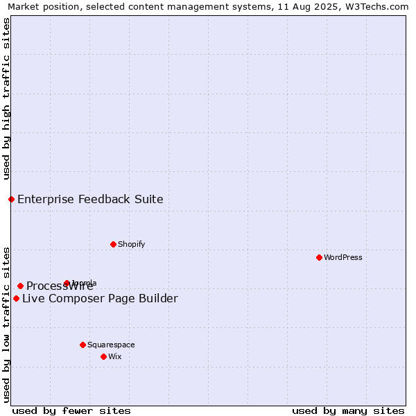 Market position of ProcessWire vs. Live Composer Page Builder vs. Enterprise Feedback Suite