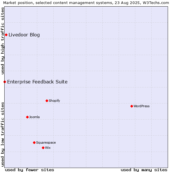 Market position of Livedoor Blog vs. Enterprise Feedback Suite