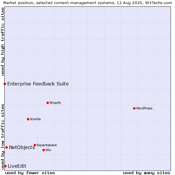 Market position of NetObjects vs. LiveEdit vs. Enterprise Feedback Suite