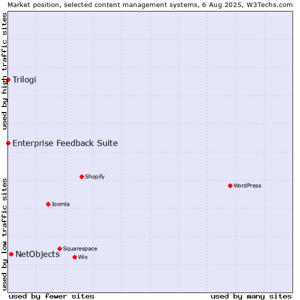 Market position of NetObjects vs. Enterprise Feedback Suite vs. Trilogi