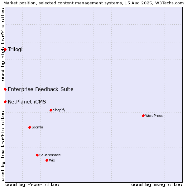 Market position of NetPlanet iCMS vs. Trilogi vs. Enterprise Feedback Suite