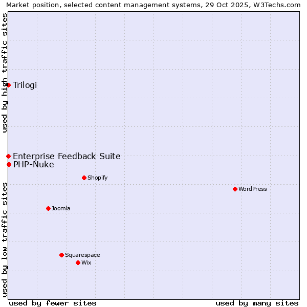 Market position of PHP-Nuke vs. Trilogi vs. Enterprise Feedback Suite