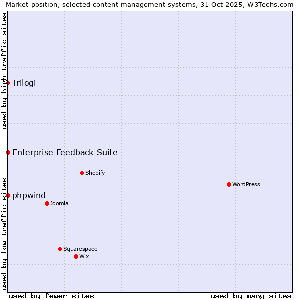 Market position of phpwind vs. Trilogi vs. Enterprise Feedback Suite