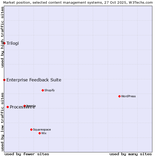 Market position of ProcessWire vs. Trilogi vs. Enterprise Feedback Suite