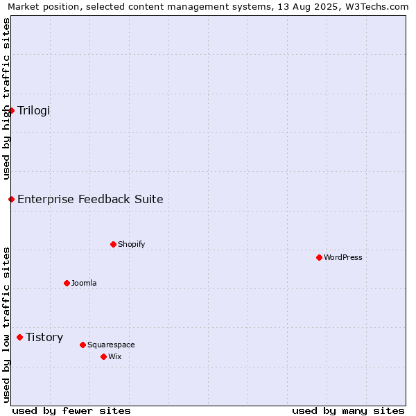 Market position of Tistory vs. Trilogi vs. Enterprise Feedback Suite