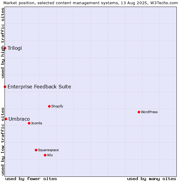 Market position of Umbraco vs. Trilogi vs. Enterprise Feedback Suite