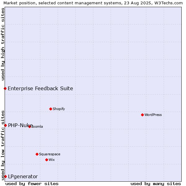 Market position of LPgenerator vs. PHP-Nuke vs. Enterprise Feedback Suite