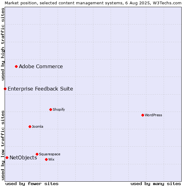 Market position of Adobe Commerce vs. NetObjects vs. Enterprise Feedback Suite