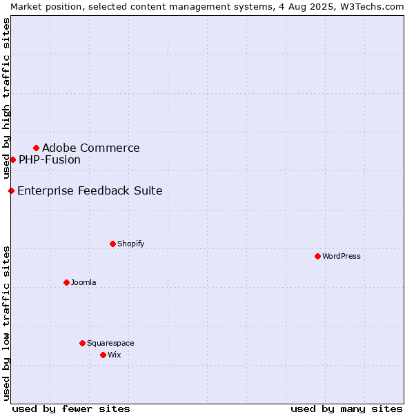 Market position of Adobe Commerce vs. PHP-Fusion vs. Enterprise Feedback Suite