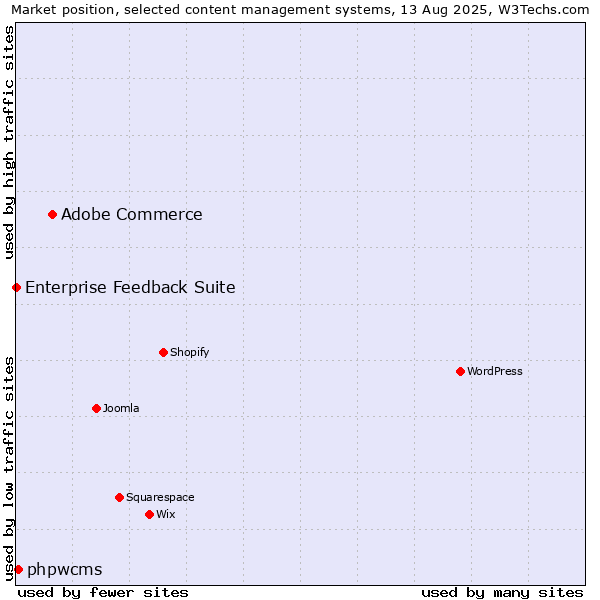 Market position of Adobe Commerce vs. phpwcms vs. Enterprise Feedback Suite