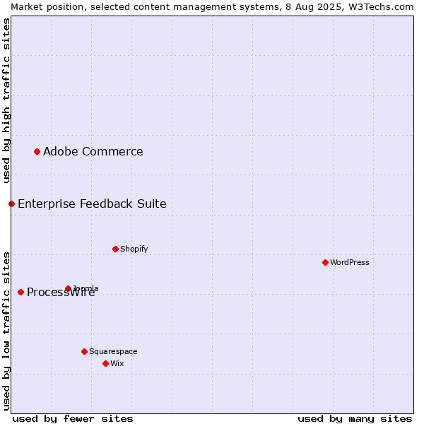 Market position of Adobe Commerce vs. ProcessWire vs. Enterprise Feedback Suite