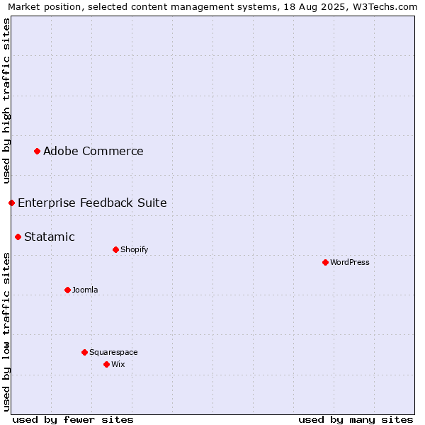 Market position of Adobe Commerce vs. Statamic vs. Enterprise Feedback Suite