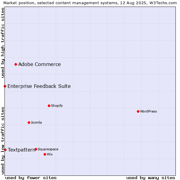 Market position of Adobe Commerce vs. Textpattern vs. Enterprise Feedback Suite