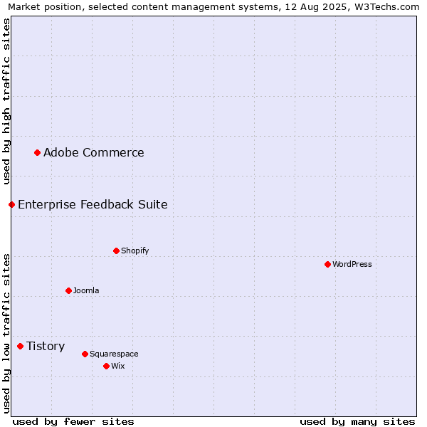 Market position of Adobe Commerce vs. Tistory vs. Enterprise Feedback Suite