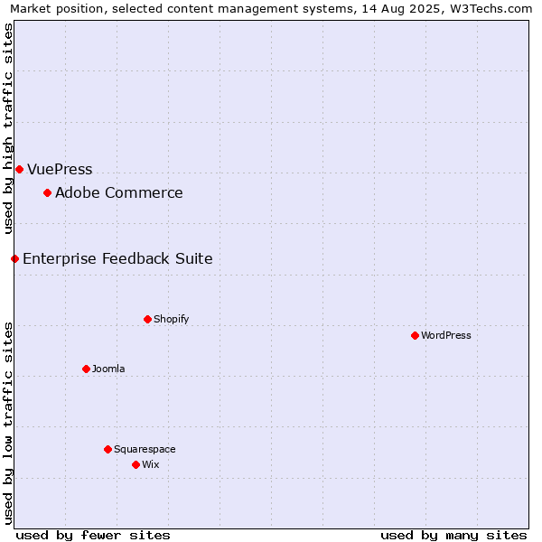 Market position of Adobe Commerce vs. VuePress vs. Enterprise Feedback Suite
