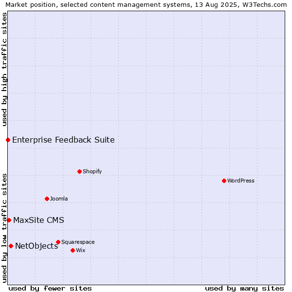 Market position of NetObjects vs. MaxSite CMS vs. Enterprise Feedback Suite