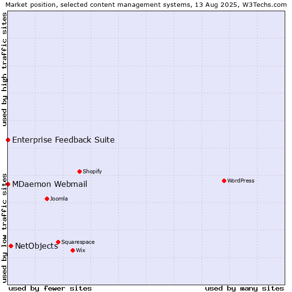 Market position of NetObjects vs. MDaemon Webmail vs. Enterprise Feedback Suite