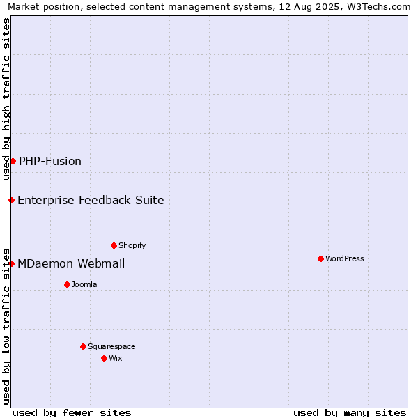 Market position of PHP-Fusion vs. MDaemon Webmail vs. Enterprise Feedback Suite