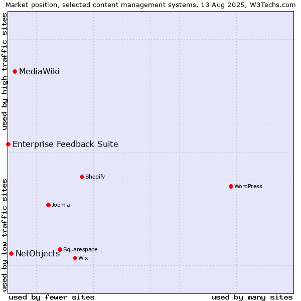 Market position of MediaWiki vs. NetObjects vs. Enterprise Feedback Suite