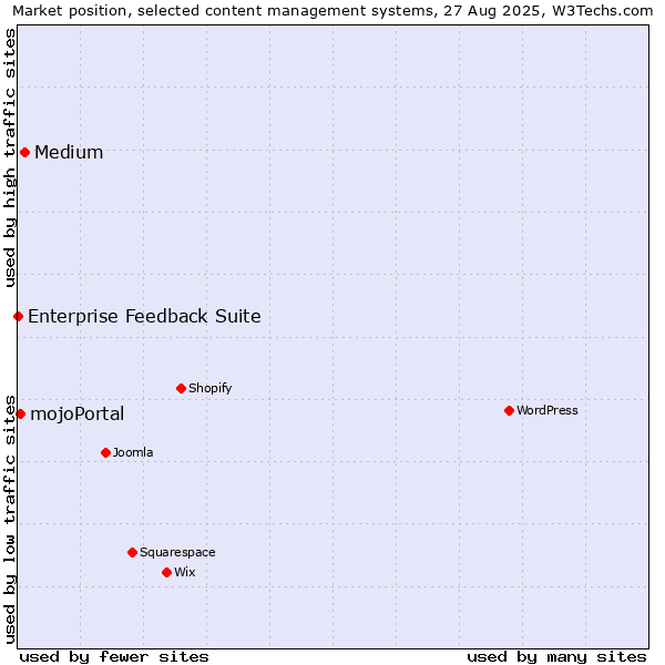 Market position of Medium vs. mojoPortal vs. Enterprise Feedback Suite