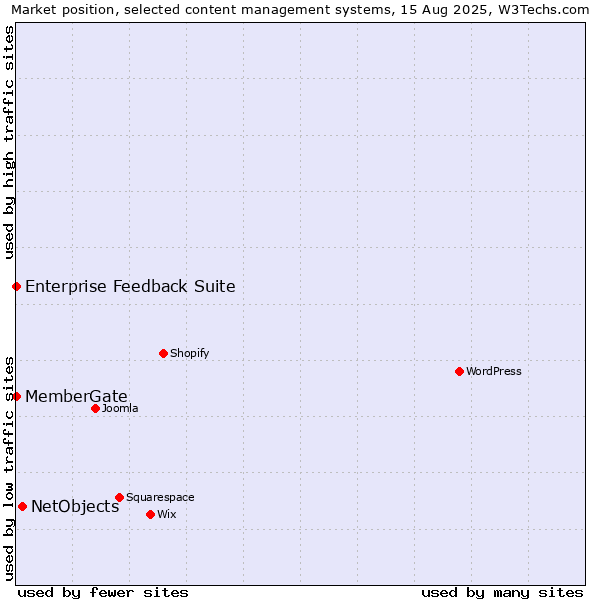 Market position of NetObjects vs. Enterprise Feedback Suite vs. MemberGate