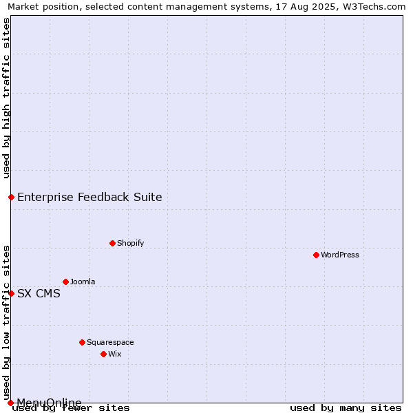 Market position of Enterprise Feedback Suite vs. SX CMS vs. MenuOnline