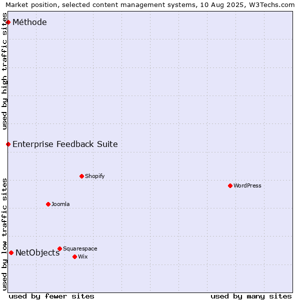 Market position of NetObjects vs. Enterprise Feedback Suite vs. Méthode