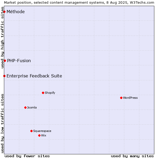 Market position of PHP-Fusion vs. Enterprise Feedback Suite vs. Méthode