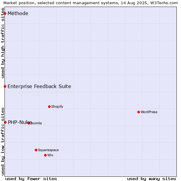 Market position of PHP-Nuke vs. Enterprise Feedback Suite vs. Méthode