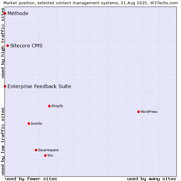 Market position of Sitecore CMS vs. Enterprise Feedback Suite vs. Méthode