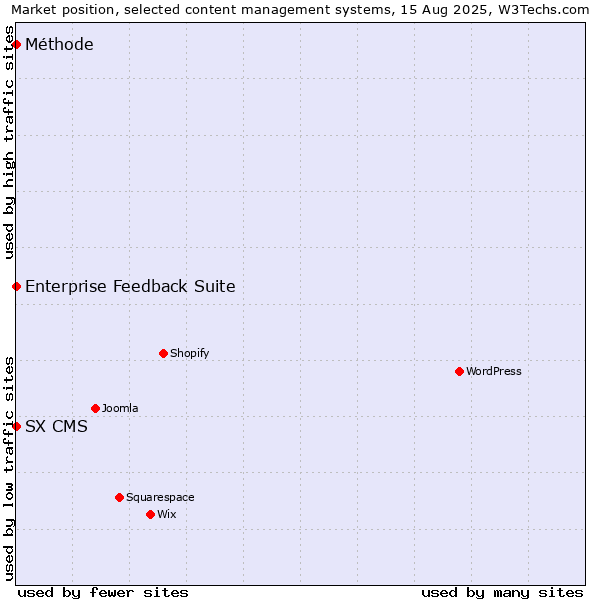 Market position of Enterprise Feedback Suite vs. SX CMS vs. Méthode